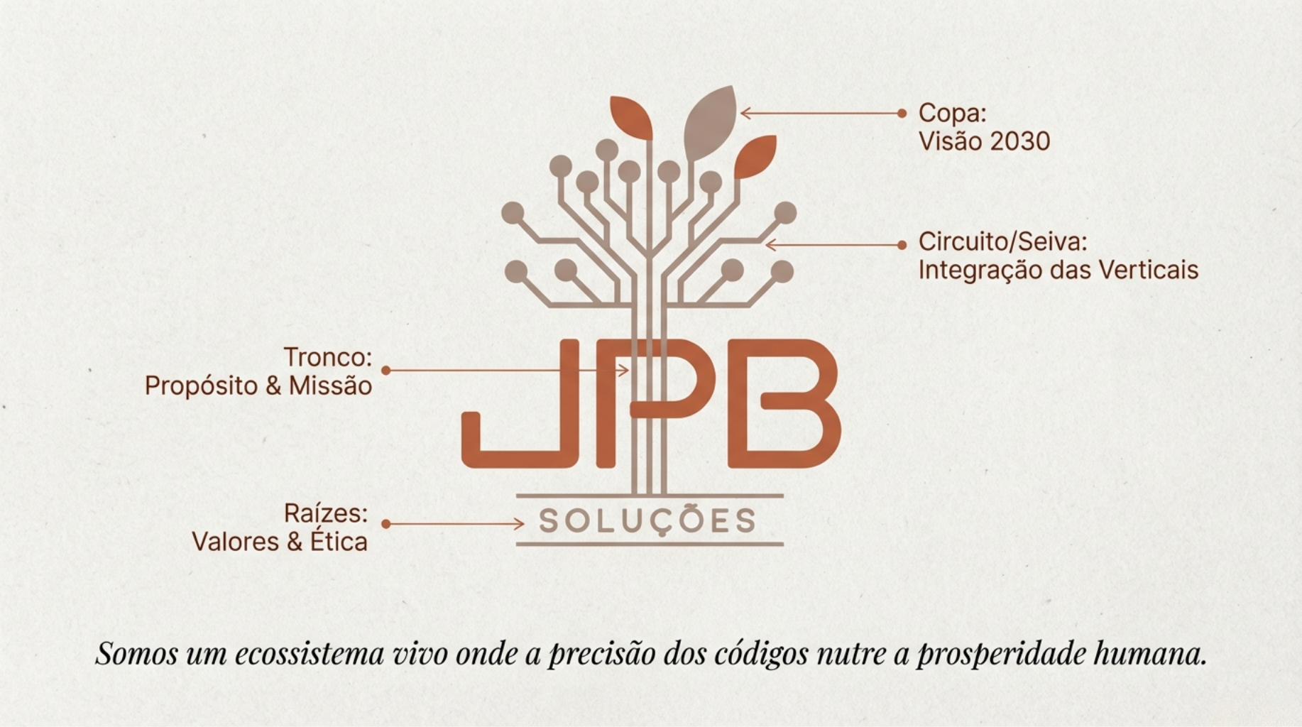 Ecossistema JPB - Árvore de soluções